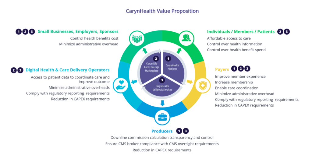 CarynHealth Value Proposition